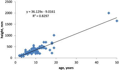Correlation between the height and age of Korean pine young growth in PSA No. ...