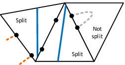 Intersection pattern with two double cut edges - The left figure shows the considered intersection pattern whereas the left two elements have each two double cut edges. The current algorithm represents the structure in both elements each with a misaligned plane (right figure).
