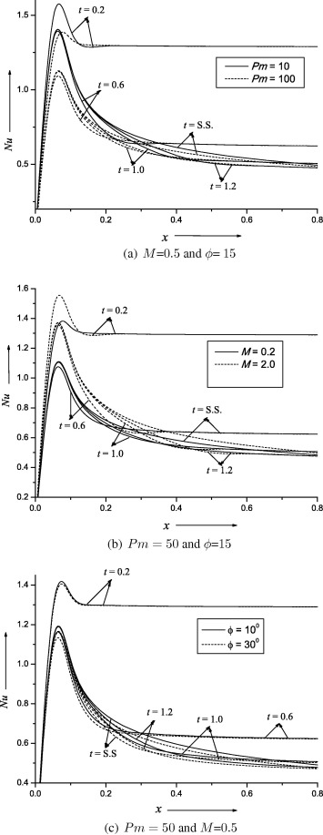 Local Nusselt number profile for different values of Pm,M and ϕ at Pr=0.71.
