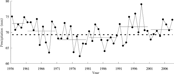 Time series of national averaged maximum daily precipitation for 1956–2008 in ...