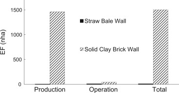 Comparison of the EFs of straw-bale wall and solid clay brick wall.