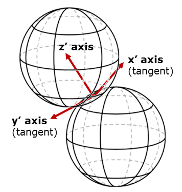 Local axes at contact point between two spheres