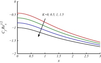 Variations in Skin-friction coefficient for different values of K against x.