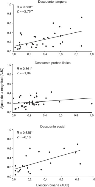 Correlaciones Spearman y pruebas de suma de rangos de Wilcoxon entre los 2 ...