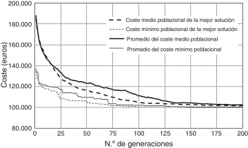 Evolución típica de los costes medios de la población y de la mejor solución ...
