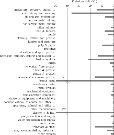 Emissions reduction of various industrial sectors in China in the ETS under the ...