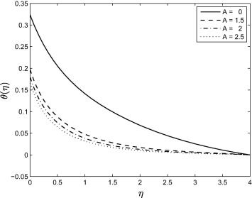 Effect of the unsteadiness parameter A on the temperature profile θ(η) when ...