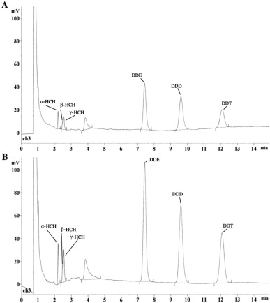The chromatograms of the standard solution of organochlorine pesticides (state ...