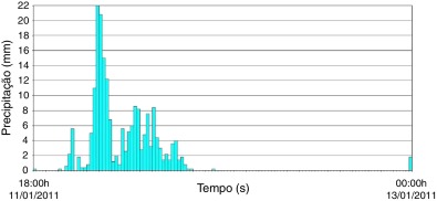 Intensidade das precipitações medidas no evento de 11/01/2011 às 18:00 horas até ...