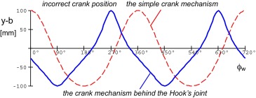 The piston path–crank rotation curve.