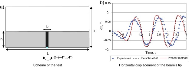 Oil sloshing in the container with an elastic beam.