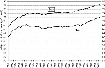 Differences in life expectancy between different gender groups.