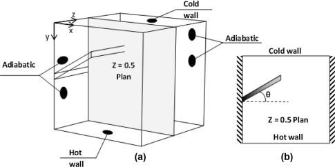 (a) Three dimensional physical model, and (b) two-dimensional view.