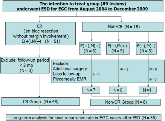 A flow diagram of treatment of the 69 early gastric cancer (EGC) lesions in this ...