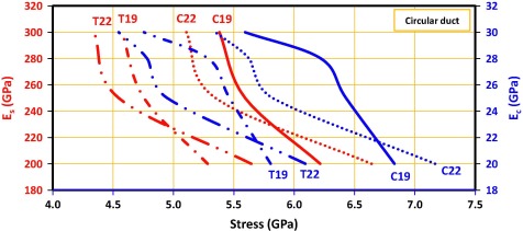 Effects of modulus of elasticity of concrete (Ec) and reinforcement (Es) on ...