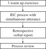 Flow of the experiment with the verbal report.