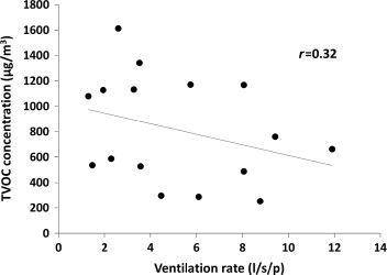 Correlation analysis between calculated ventilation rate and average TVOC ...