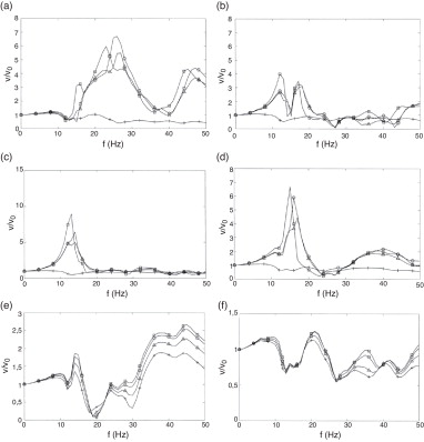 Funciones de transferencia producidas por un campo uniforme de ondas incidentes ...