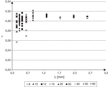 Coeficiente de Poisson ν para las diferentes celdas que constituyen la muestra ...