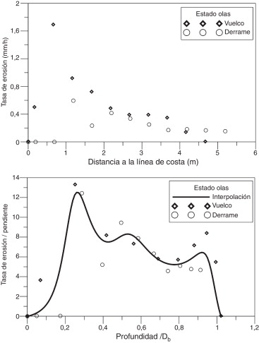 a) Datos experimentales en tasas de erosión (modificado de Skafel y Bishop ...
