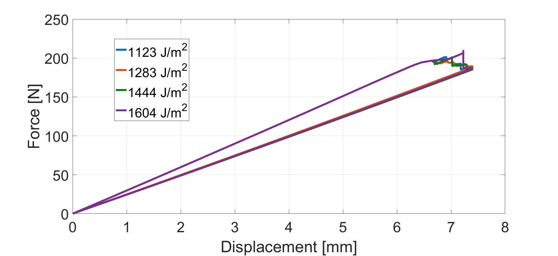 The combined method's results when varying the VCCT region's first nodal point's GIC value.
