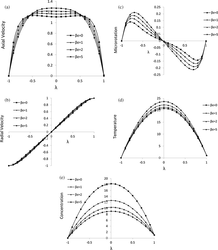 Effect of βe on (a) axial velocity, (b) radial velocity, (c) microrotation, (d) ...