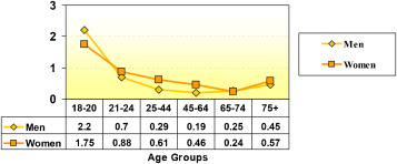 Risk of accidents per 1 million km driving performance.