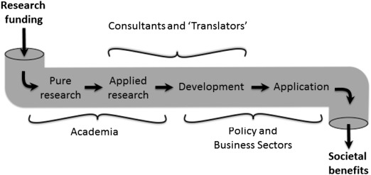 The Linear Model of traditional research (reproduced from Wilson (2013)).
