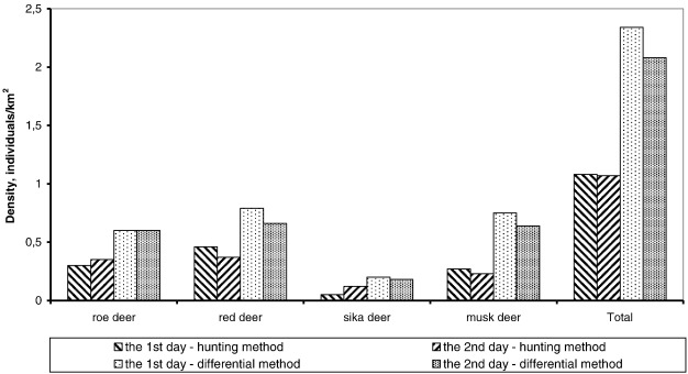 Correlation of density of hoofed animals calculated by different methods on the ...