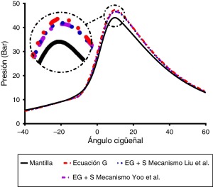 Curvas de presión de este trabajo.