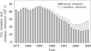 Annual actual CO2 emission and emission reduction of China’s railways