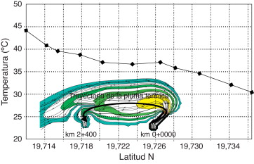 Evolución de la temperatura según la trayectoria.