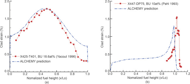 Example benchmark results of ALCHEMY code††ALCHEMY results are shown relative to ...