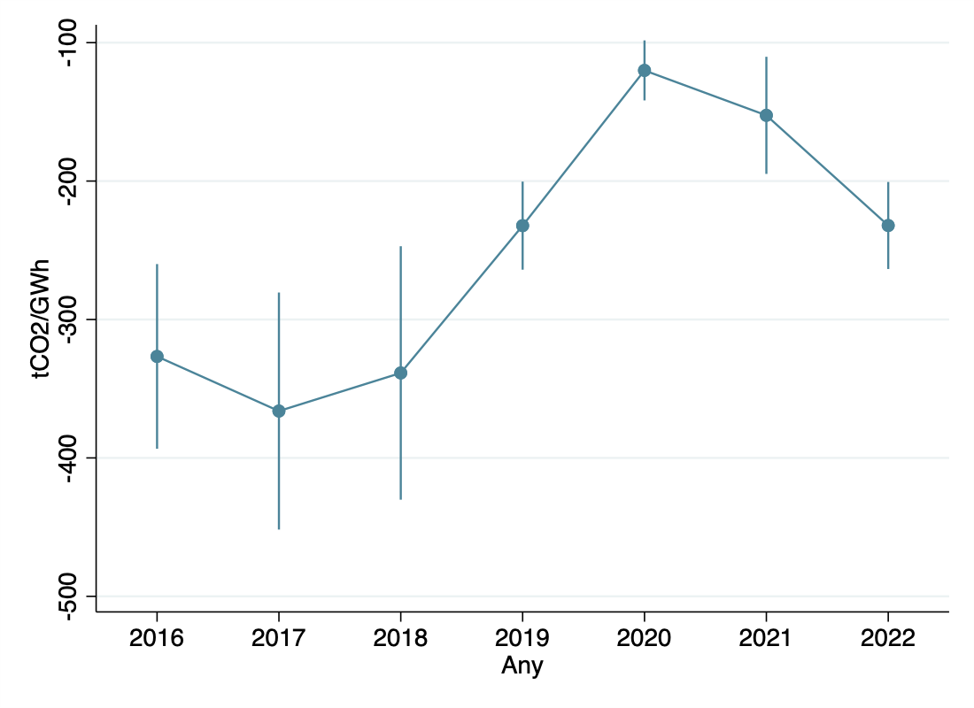 Draft Serra 962444672 7036 coefplot co2 wind.png