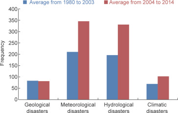 A comparison of the average frequency of natural disasters in 1980−2003 and in ...