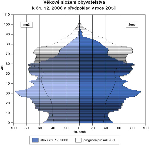 Division of the Czech population according age in the past (year 2006) and in ...
