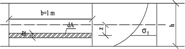 Additional bending moment.