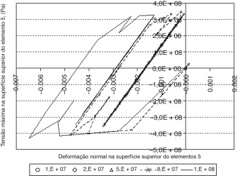 Tensão x deformação normais no centro da superfície superior do elemento 5.