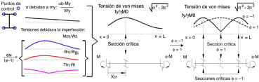 Tensiones en estructura imperfecta susceptible de pandeo lateral.