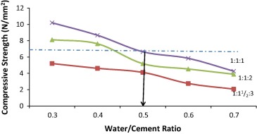 Graph of 7-Day compressive strength against water/cement ratio.