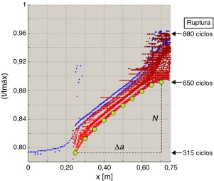 Obtenção de a versus N a partir da monitoração da deformação nas barras (número ...