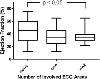 Comparison of number of involved ECG areas and ejection fraction. Overall ...