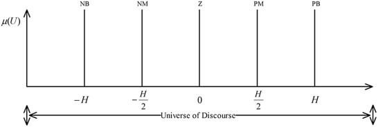 Distribution of coefficient of consequent part of output.