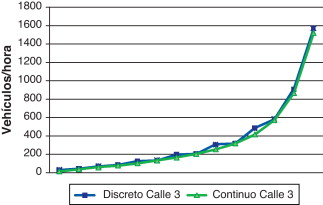 Flujo de vehículos en cada tramo de la calle3 (casoa).