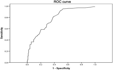 ROC curve for the POSSUM scoring system for predicting the rate of postoperative ...