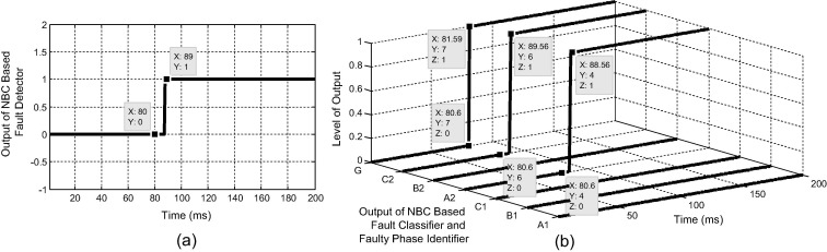 (a) Output of fault detection. (b) Output of fault classification for A2C2G ...