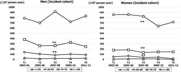 Sex and age specific incidence rates of HF over five time periods (T1, ...