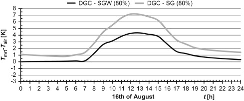 Differences between mean resultant temperature and air temperature for the ...