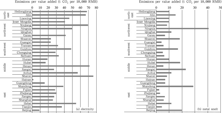 Comparison of the CO2 emissions per value added of major energy intensive ...