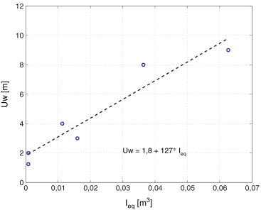 Expresión del ancho de plataforma del modelo de transmisión 2D en función de la ...